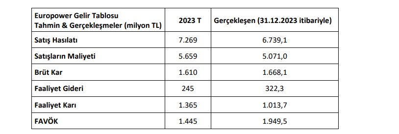 Europower Enerji (EUPWR) tahmin edilen ve gerçekleşen bilanço rakamlarını açıkladı! HABERLER, Bilanço Haberleri, Gündemdekiler, Şirket Haberleri Rota Borsa