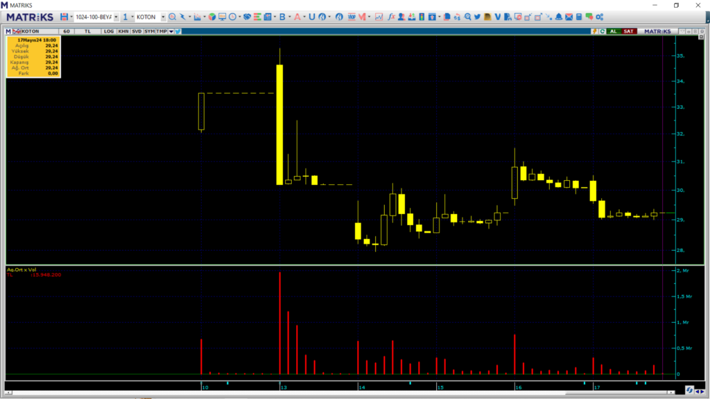 İş Yatırım bu hafta Koton Mağazacılık (KOTON) hisselerinde yüklü alım yaptı! HABERLER, Gündemdekiler, Şirket Haberleri Rota Borsa