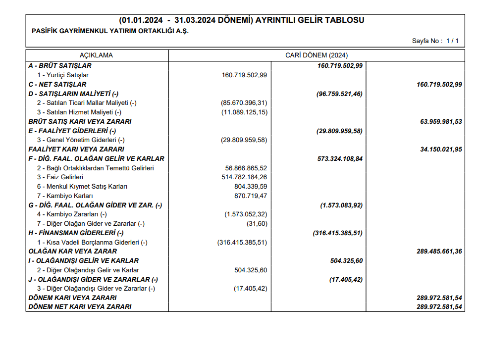 Pasifik GYO (PSGYO) 2024 yılı 1.çeyrek VUK kayıtlarında geçen net kârını açıkladı! | Rota Borsa