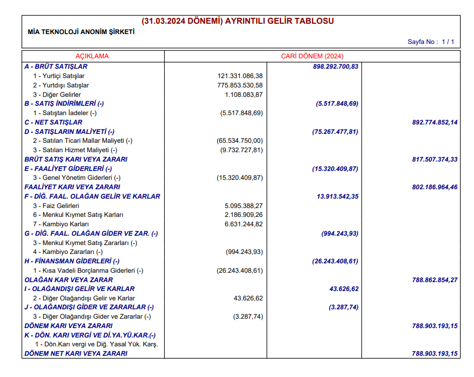 Mia Teknoloji (MIATK) 2024 yılı 1.çeyrek VUK kayıtlarında geçen net kârını açıkladı! | Rota Borsa Mia Teknoloji (MIATK) 2024 yılı 1.çeyrek VUK kayıtlarında geçen net kârını açıkladı! | Rota Borsa