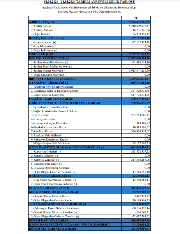 TAB Gıda (TABGD) 2024 yılı 1.çeyrek VUK kayıtlarında geçen net kârını açıkladı!! | Rota Borsa