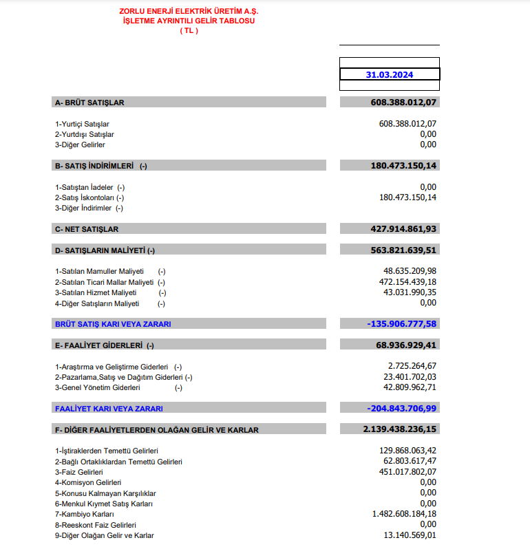 Zorlu Enerji (ZOREN) 2024 yılı 1.çeyrek VUK kayıtlarında zarar açıkladı! | Rota Borsa