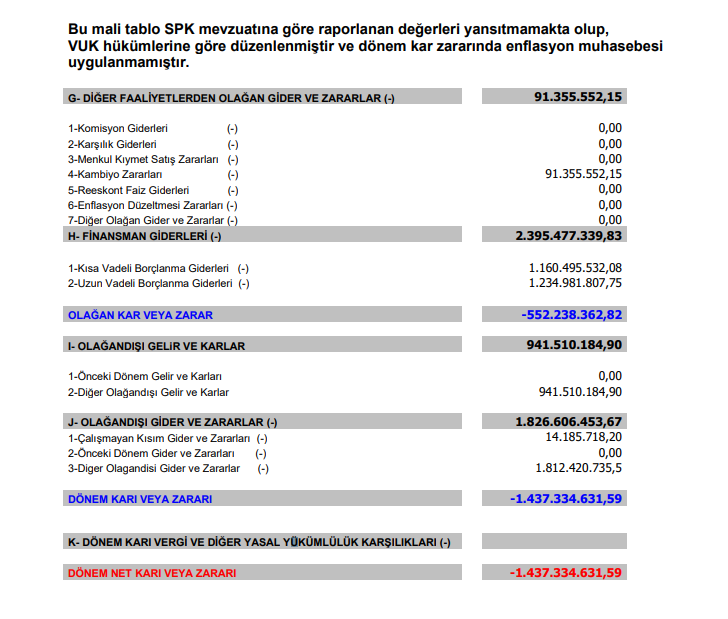 Zorlu Enerji (ZOREN) 2024 yılı 1.çeyrek VUK kayıtlarında zarar açıkladı! | Rota Borsa