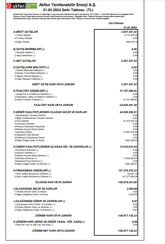 Akfen Yenilenebilir Enerji (AKFYE) 2024 yılı 1.çeyrek VUK kayıtlarında zarar açıkladı! | Rota Borsa