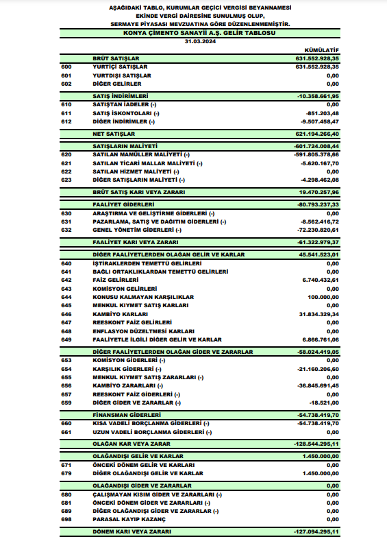 Konya Çimento (KONYA) 2024 yılı 1.çeyrek VUK kayıtlarında zarar açıkladı! HABERLER, Gündemdekiler, Şirket Haberleri Rota Borsa