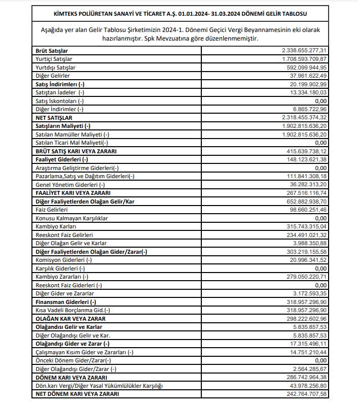 Kimpur Kimteks Poliüretan (KMPUR) 2024 yılı 1.çeyrek VUK kayıtlarında geçen net kârını açıkladı! | Rota Borsa
