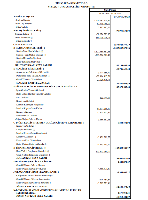 Tukaş Gıda (TUKAS) 2024 yılı 1.çeyrek VUK kayıtlarında geçen net kârını açıkladı! | Rota Borsa