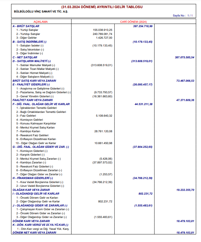 Bülbüloğlu Vinç (BVSAN) 2024 yılı 1.çeyrek VUK kayıtlarında geçen net kârını açıkladı! HABERLER, Gündemdekiler, Şirket Haberleri Rota Borsa