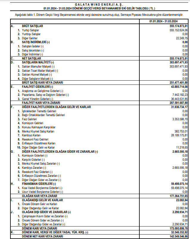 Galata Wind Enerji (GWIND) 2024 yılı 1.çeyrek VUK kayıtlarında geçen net kârını açıkladı! HABERLER, Gündemdekiler, Şirket Haberleri Rota Borsa