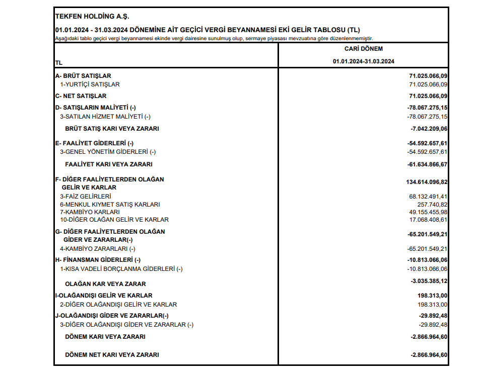 Tekfen Holding (TKFEN) 2024 yılı 1.çeyrek VUK kayıtlarında zarar açıkladı! HABERLER, Gündemdekiler, Şirket Haberleri Rota Borsa