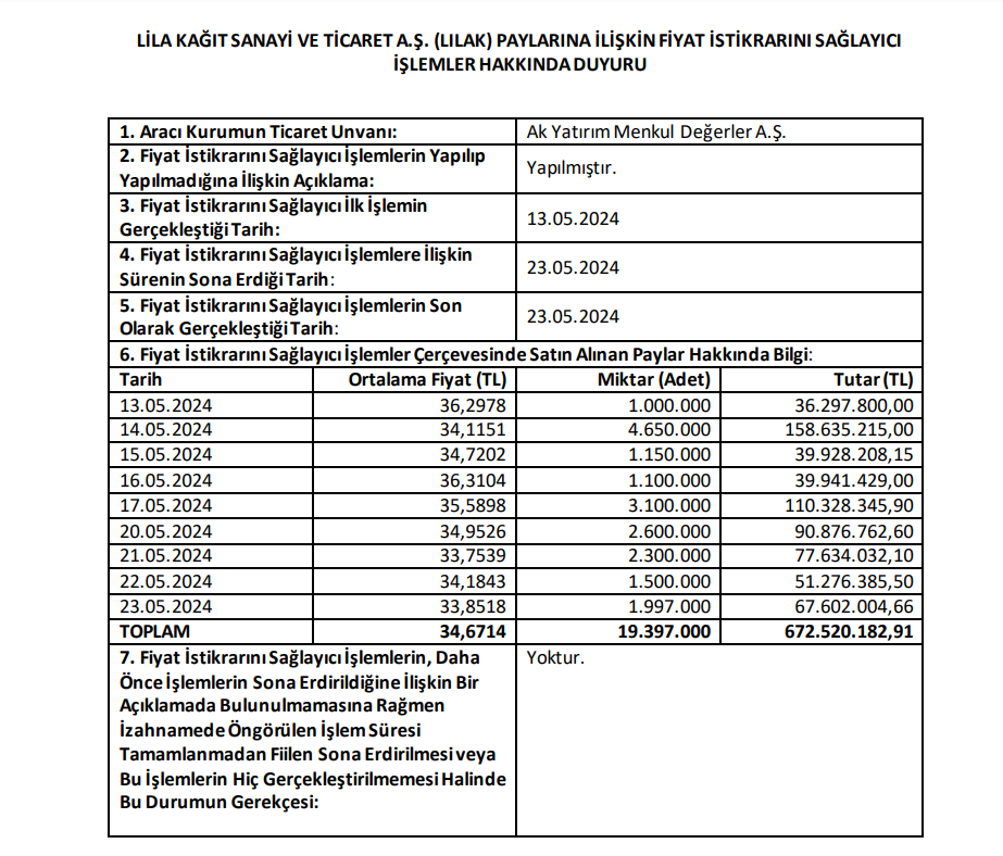 Ak Yatırım'dan Lila Kağıt (LILAK) halka arzı hakkında açıklama! | Rota Borsa