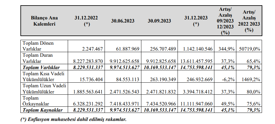 1000 Yatırımlar Holding (BINHO) tahmin edilen ve gerçekleşen bilanço rakamlarını açıkladı! | Rota Borsa