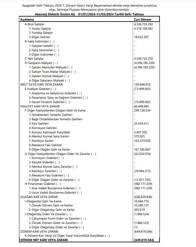 Akenerji (AKENR) 2024 yılı 1.çeyrek VUK kayıtlarında zarar açıkladı! HABERLER, Gündemdekiler, Şirket Haberleri Rota Borsa