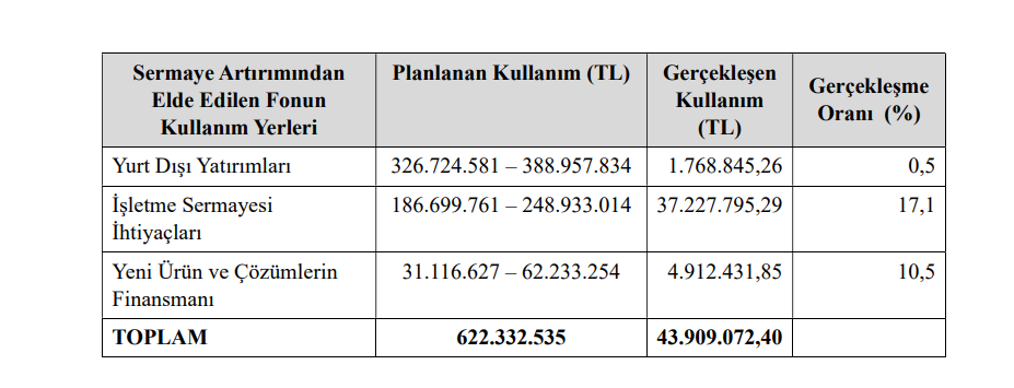 Odine Teknoloji (ODINE) sermaye artırımı gelirinin kullanım yerlerini açıkladı! | Rota Borsa