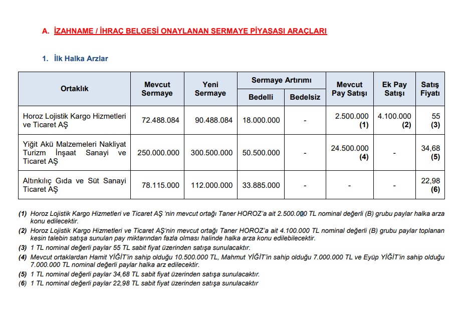 SPK 3 şirketin daha halka arzına onay verdi! HABERLER, Gündemdekiler, HALKA ARZ, Şirket Haberleri Rota Borsa