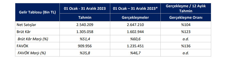 Reeder Teknoloji'nin (REEDR) tahmin edilen ve gerçekleşen bilanço rakamları açıklandı! | Rota Borsa