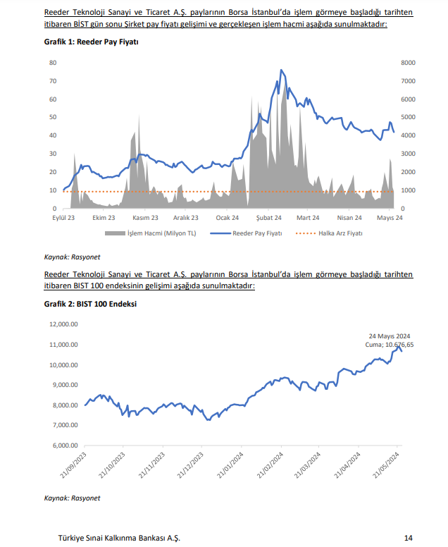 Reeder Teknoloji (REEDR) hisse senedi fiyatı değerlendirmesi yayınlandı! HABERLER, Gündemdekiler, Şirket Haberleri Rota Borsa