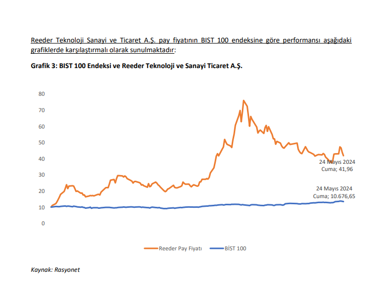 Reeder Teknoloji (REEDR) hisse senedi fiyatı değerlendirmesi yayınlandı! HABERLER, Gündemdekiler, Şirket Haberleri Rota Borsa