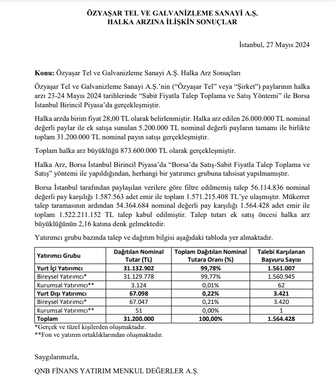Özyaşar Galvaniz (OZYSR) resmi halka arz sonuçları açıklandı! Kaç lot verdi? | Rota Borsa