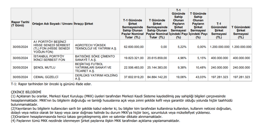 A1 Portföy'den Agrotech'te (AGROT) dev hisse satışı! HABERLER, Gündemdekiler, Şirket Haberleri Rota Borsa