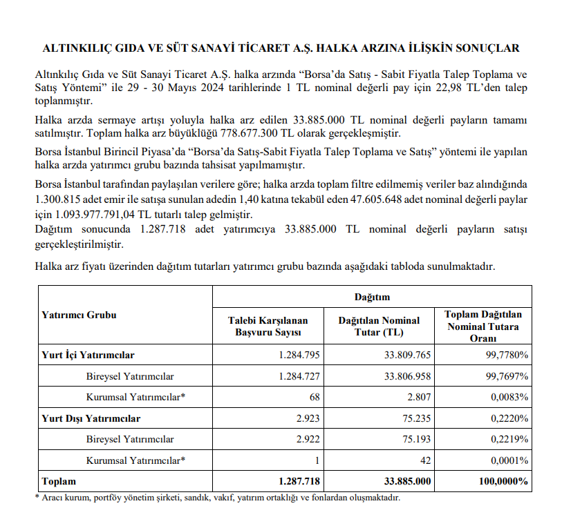 Altınkılıç Gıda (ALKLC) resmi halka arz sonuçları açıklandı! Kaç lot verdi? HABERLER, Gündemdekiler, HALKA ARZ, Şirket Haberleri Rota Borsa