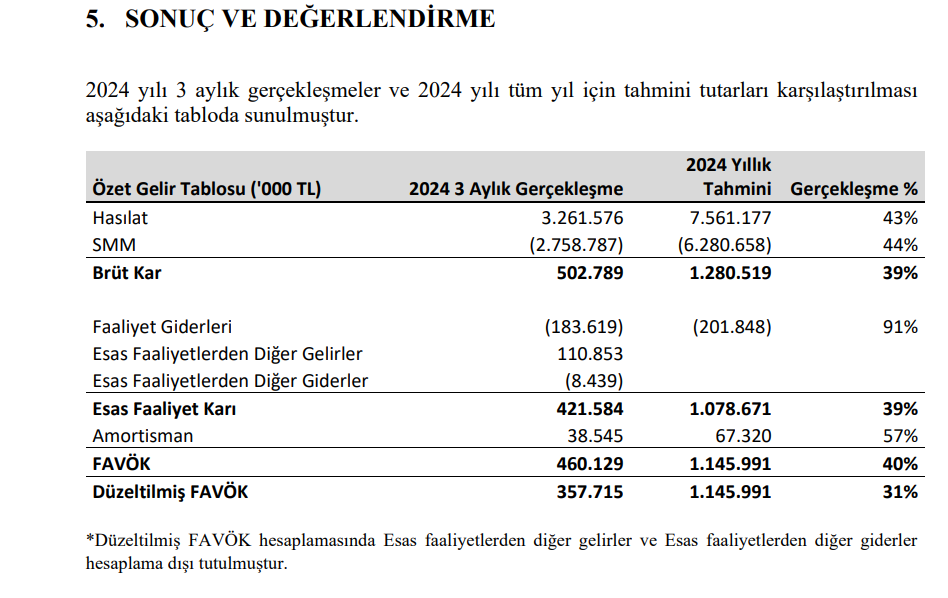 Yayla Gıda (YYLGD) tahmin edilen ve gerçekleşen bilanço rakamlarını açıkladı! HABERLER, Gündemdekiler, Şirket Haberleri Rota Borsa