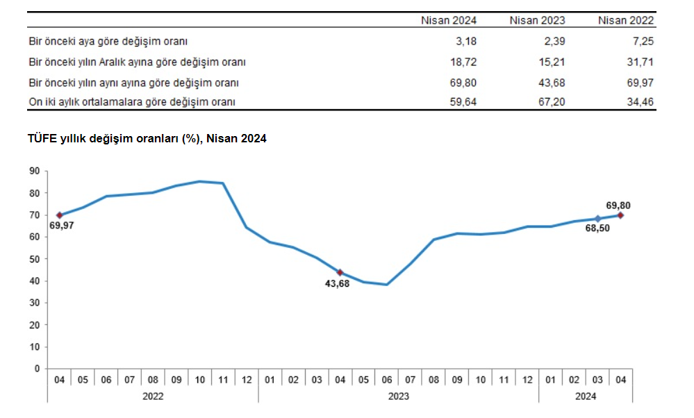 Nisan ayı enflasyon rakamları açıklandı! HABERLER, Ekonomi Haberleri, Gündemdekiler, Piyasa Haberleri Rota Borsa