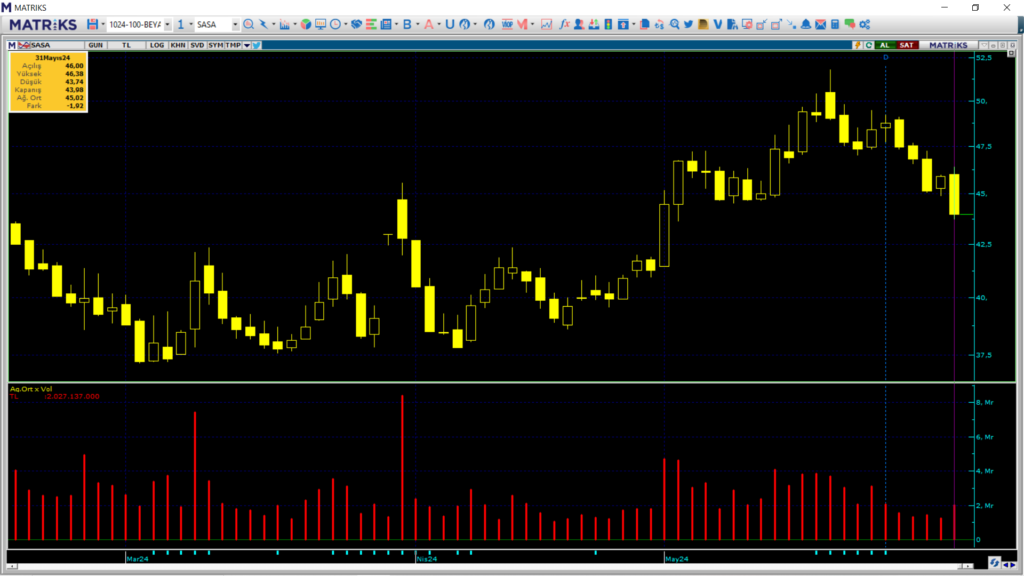 İş Yatırım ve Bank of America, Sasa Polyester (SASA) hisselerinde yüklü satış yaptı! | Rota Borsa
