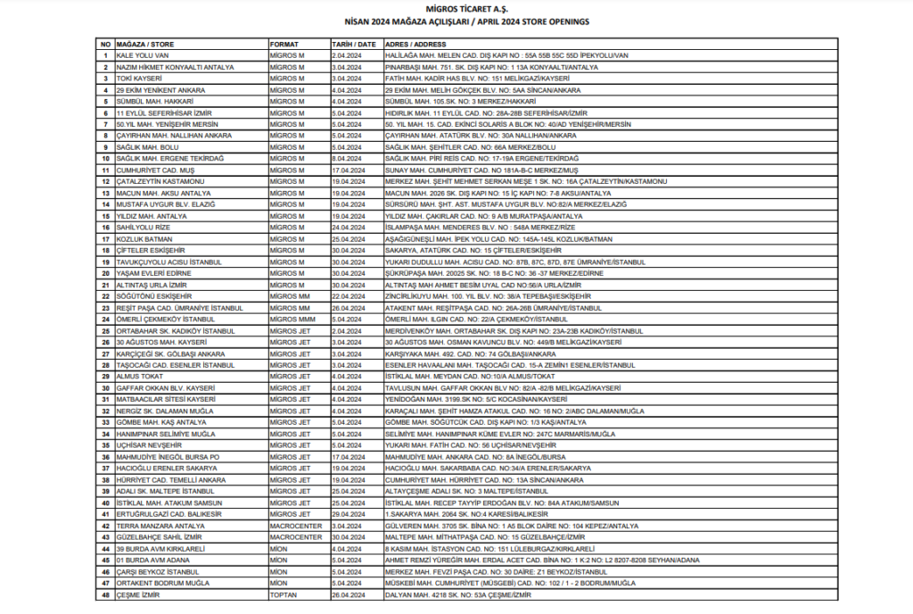 Migros'tan (MGROS) mağaza açılışları hakkında açıklama | Rota Borsa