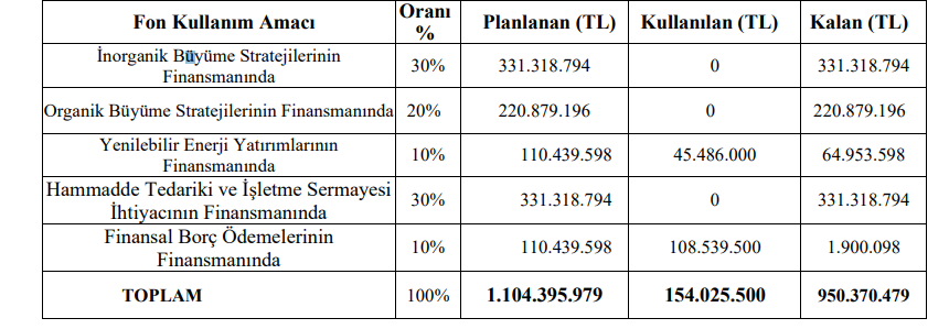 Mega Metal (MEGMT) sermaye artırımı gelirinin kullanım yerlerini açıkladı! | Rota Borsa Mega Metal (MEGMT) sermaye artırımı gelirinin kullanım yerlerini açıkladı! | Rota Borsa