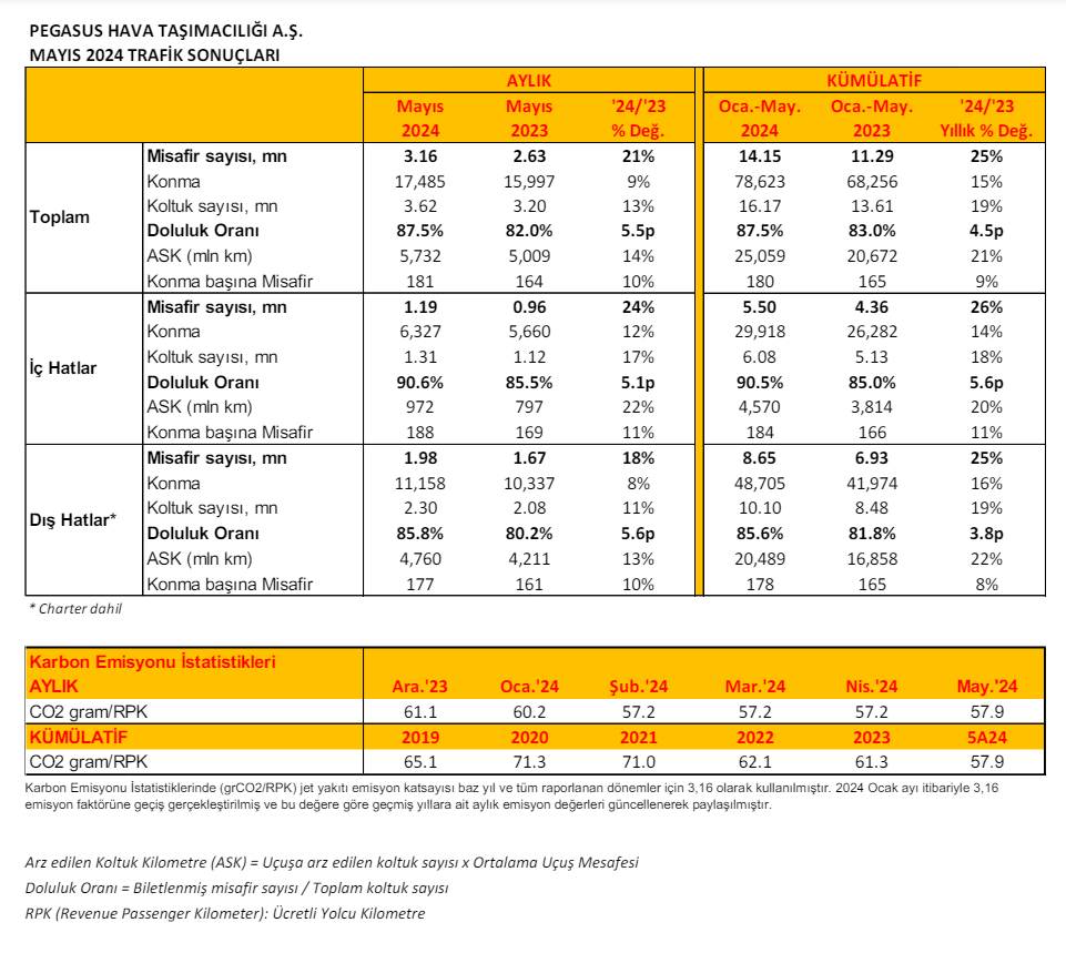 Pegasus (PGSUS) Mayıs ayı trafik sonuçlarını açıkladı | Rota Borsa