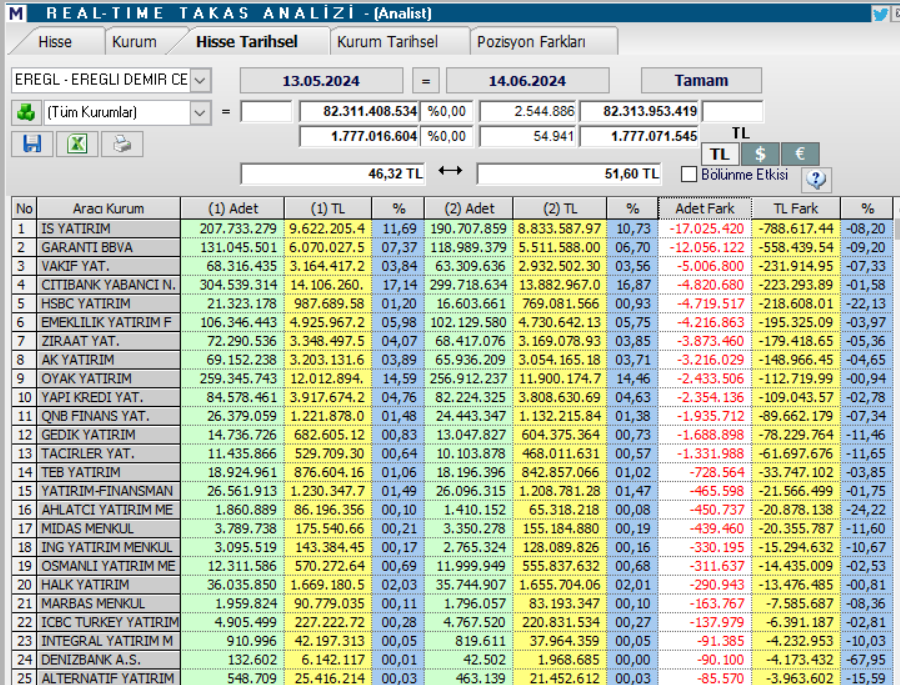 Erdemir Ereğli Demir Çelik (EREGL) hedef fiyatları ve teknik analizi! | Rota Borsa Erdemir Ereğli Demir Çelik (EREGL) hedef fiyatları ve teknik analizi! | Rota Borsa