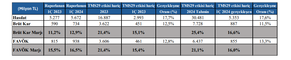 TAB Gıda (TABGD) tahmin edilen ve gerçekleşen bilanço rakamlarını açıkladı! | Rota Borsa