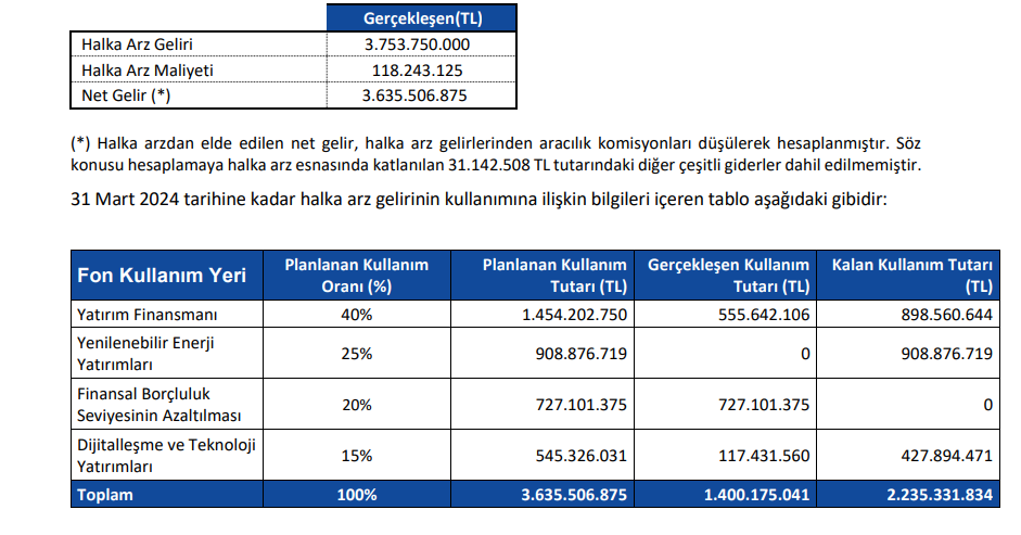 TAB Gıda (TABGD) sermaye artırımı gelirinin kullanım yerlerini açıkladı! HABERLER, Gündemdekiler, Şirket Haberleri Rota Borsa