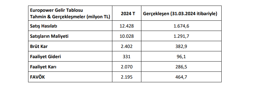 Europower Enerji (EUPWR) tahmin edilen ve gerçekleşen bilanço rakamlarını açıkladı! | Rota Borsa