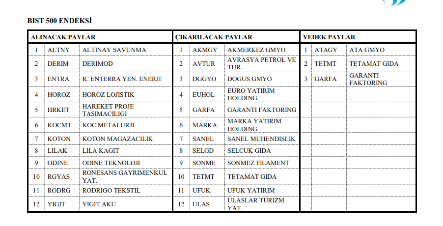 Altınay Savunma, Yiğit Akü, Lila Kağıt ve Koton BIST 500 endeksine alındı! HABERLER, Gündemdekiler, Şirket Haberleri Rota Borsa