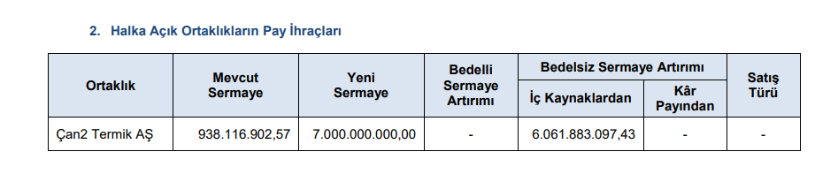 SPK’dan 1 bedelsiz sermaye artırımı, 2 halka arz onayı, 5 para cezası kararı! HABERLER, Gündemdekiler, HALKA ARZ, Sermaye Artırımı Haberleri, Şirket Haberleri Rota Borsa