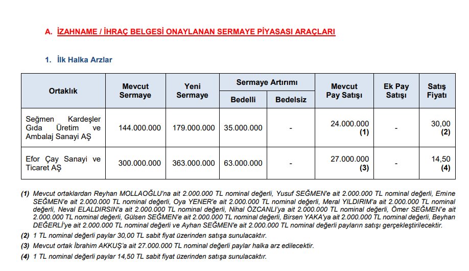 SPK’dan 1 bedelsiz sermaye artırımı, 2 halka arz onayı, 5 para cezası kararı! HABERLER, Gündemdekiler, HALKA ARZ, Sermaye Artırımı Haberleri, Şirket Haberleri Rota Borsa