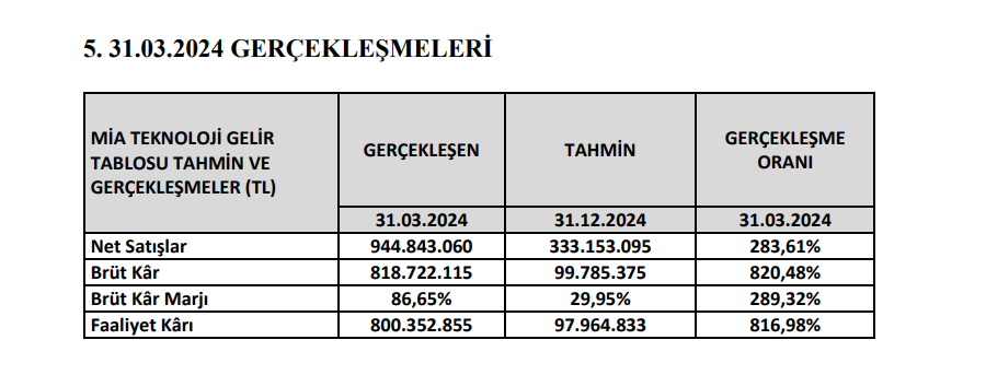 Mia Teknoloji (MIATK) tahmin edilen ve gerçekleşen bilanço rakamlarını açıkladı! | Rota Borsa Mia Teknoloji (MIATK) tahmin edilen ve gerçekleşen bilanço rakamlarını açıkladı! | Rota Borsa