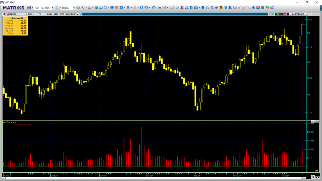 Bank of America üzerinden Erdemir Ereğli Demir Çelik (EREGL) hisselerinde dev alım! | Rota Borsa Bank of America üzerinden Erdemir Ereğli Demir Çelik (EREGL) hisselerinde dev alım! | Rota Borsa