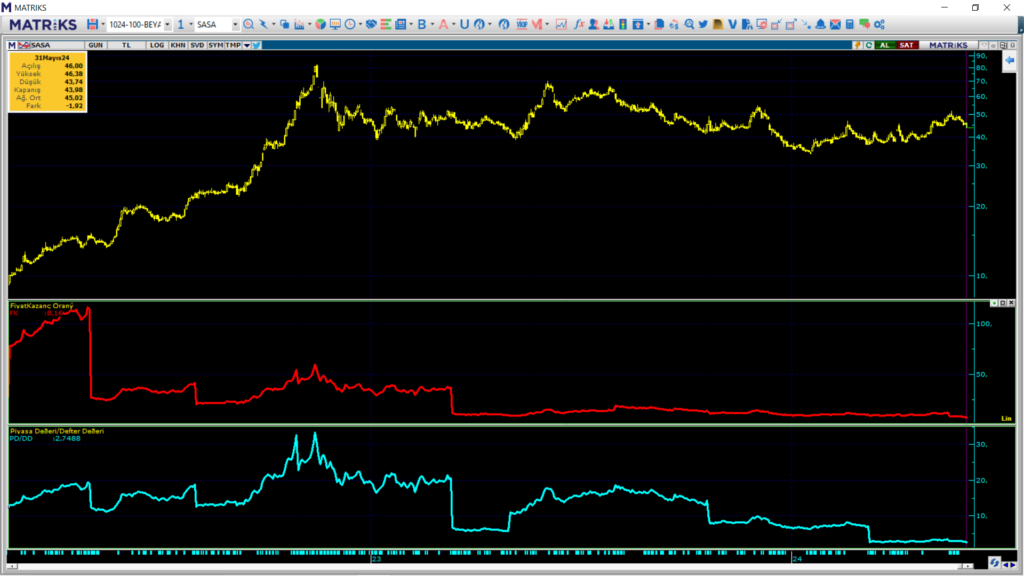 SASA Polyester (SASA) hisse teknik analizi ve yorumu | Rota Borsa