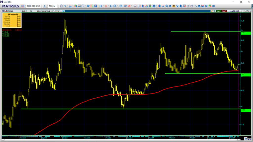 Zorlu Enerji (ZOREN) hedef fiyatları ve teknik analizi HABERLER, Gündemdekiler, Şirket Haberleri, Traderkng, YAZARLAR Rota Borsa