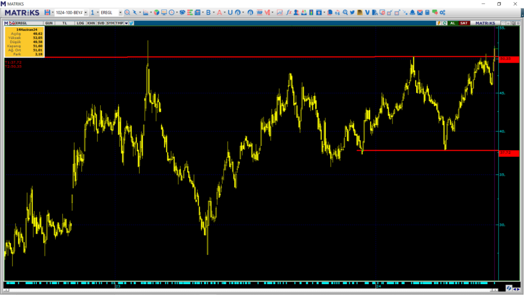 Erdemir Ereğli Demir Çelik (EREGL) hedef fiyatları ve teknik analizi! | Rota Borsa Erdemir Ereğli Demir Çelik (EREGL) hedef fiyatları ve teknik analizi! | Rota Borsa