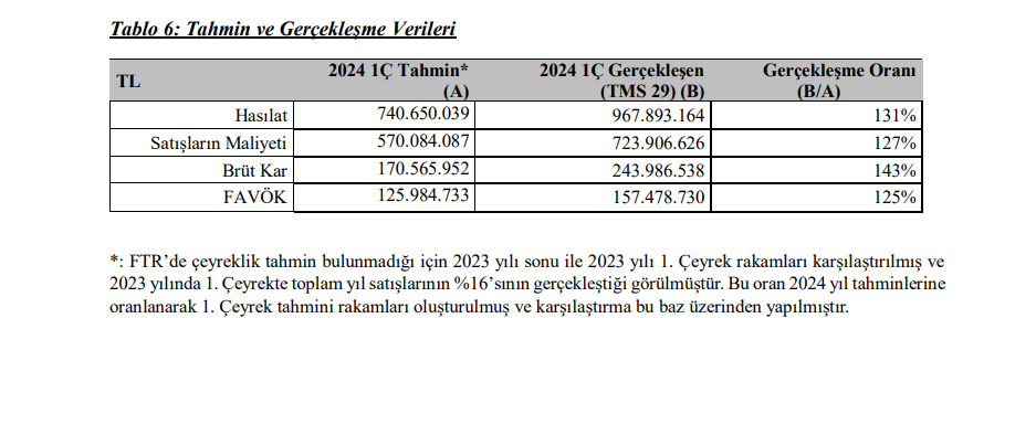 Kuzey Boru (KBORU) tahmin edilen ve gerçekleşen bilanço rakamlarını açıkladı! HABERLER, Gündemdekiler, Şirket Haberleri Rota Borsa