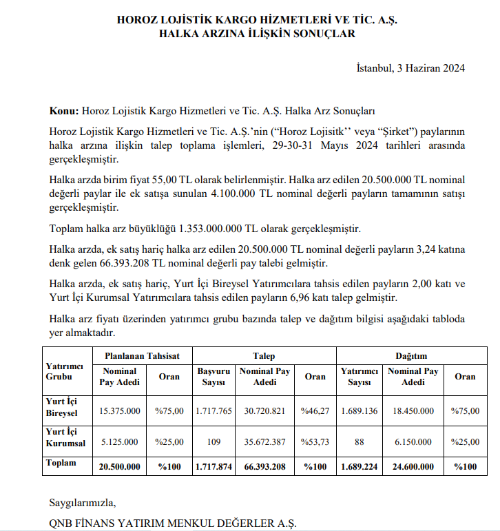 Horoz Lojistik (HOROZ) kaç lot verdi? HOROZ halka arz sonuçları açıklandı! HABERLER, Gündemdekiler, HALKA ARZ, Şirket Haberleri Rota Borsa