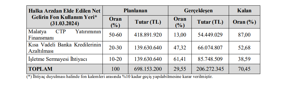 Kuzey Boru (KBORU) sermaye artırımı gelirinin kullanım yerlerini açıkladı! HABERLER, Gündemdekiler, Şirket Haberleri Rota Borsa