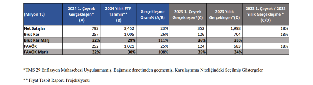 Atakey Patates (ATAKP) tahmin edilen ve gerçekleşen bilanço rakamlarını açıkladı! HABERLER, Gündemdekiler, Şirket Haberleri Rota Borsa