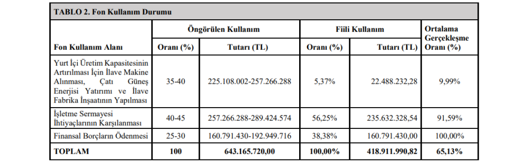 Gıpta Ofis (GIPTA) sermaye artırımı gelirinin kullanım yerlerini açıkladı! HABERLER, Gündemdekiler, Şirket Haberleri Rota Borsa