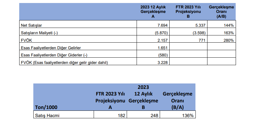 Göknur Gıda (GOKNR) tahmin edilen ve gerçekleşen bilanço rakamlarını açıkladı! HABERLER, Gündemdekiler, Şirket Haberleri Rota Borsa