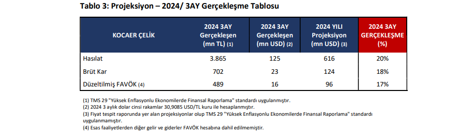 Kocaer Çelik (KCAER) tahmin edilen ve gerçekleşen bilanço rakamlarını açıkladı! HABERLER, Gündemdekiler, Şirket Haberleri Rota Borsa